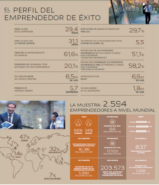 Cómo son los emprendedores millenials o los millennipreneurs?