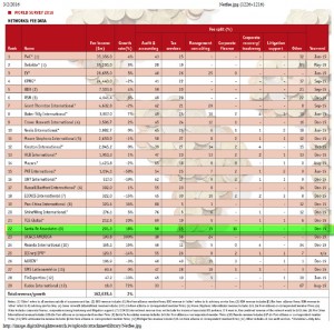 La red SFAI se sitúa en la posición número 22 del ranking realizado por el International Accountant Bulletin