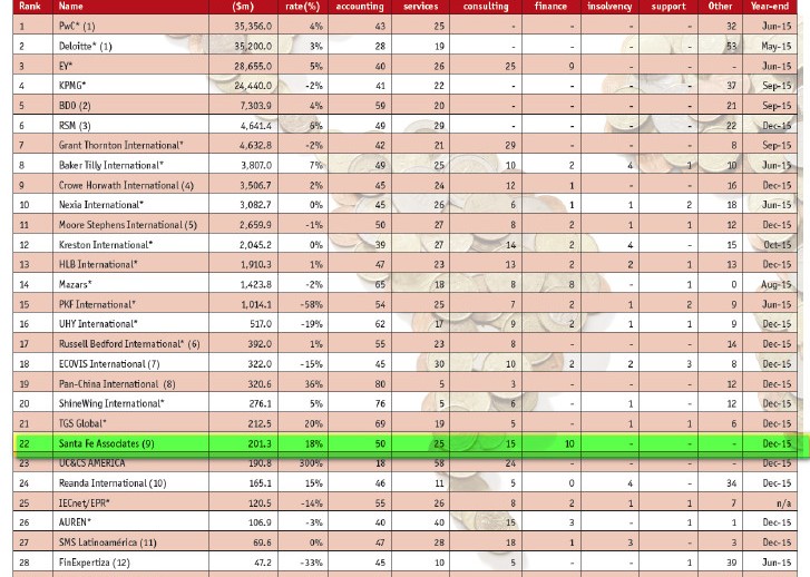 La red SFAI se sitúa en la posición número 22 del ranking realizado por el International Accountant Bulletin