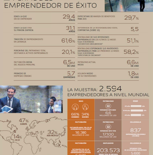 Los millenials: ¿la generación emprendedora?