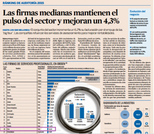 SFAI Spain ocupa el puesto número 20 del ranking de firmas de servicios profesionales