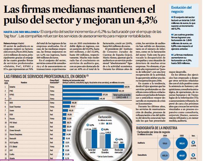 SFAI Spain ocupa el puesto número 20 del ranking de firmas de servicios profesionales