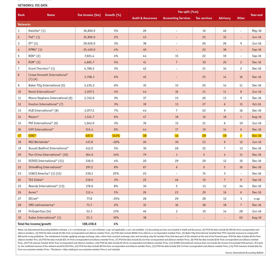 La red SFAI gana posiciones en el ranking de redes de despachos profesionales