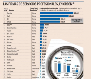 SFAI Spain en el puesto 21 del ranking de firmas de servicios SFAI Spain, la representante española de la red internacional de despachos profesionales SFAI, se encuentra en el puesto 21º del ranking de firmas profesionales