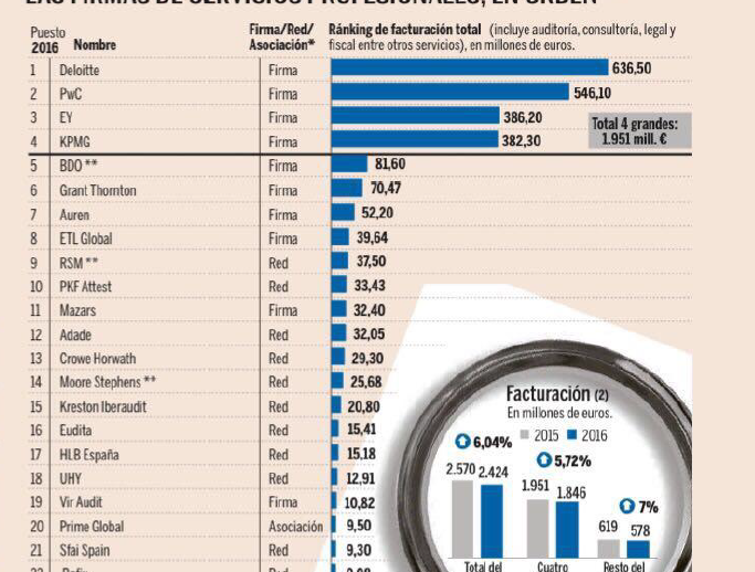 SFAI Spain en el puesto 21 del ranking de firmas de servicios SFAI Spain, la representante española de la red internacional de despachos profesionales SFAI, se encuentra en el puesto 21º del ranking de firmas profesionales