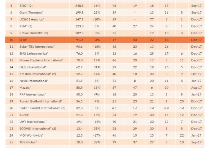 SFAI ocupa la 17ª posición como red internacional de despachos profesionales
