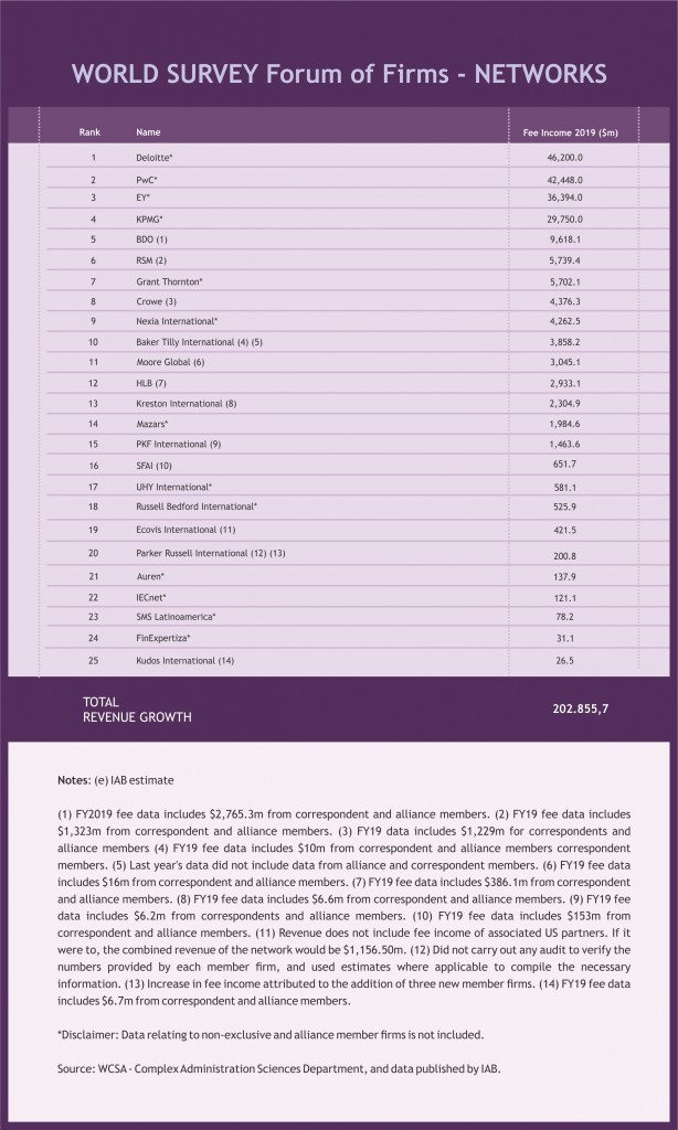 ranking sfai 2020 Forum Of Firms