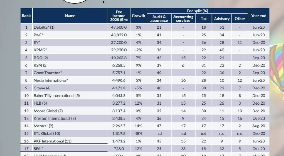 Ranking 2022 SFAI